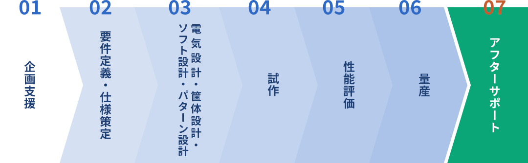 設計の流れ